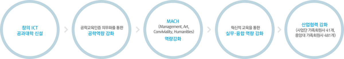 01. 창의ICT공과대학 신설. 02. 공학교육인증 의무화를 통한 공학역량 강화. 03. MACH(Management, Art, Conviviality, Humanities) 역량강화. 04. 혁신적 교육을 통한 실무·융합 역량 강화. 05. 산업협력 강화(사업단 가족회원사 41개, 중앙대 가족회원사 481개)