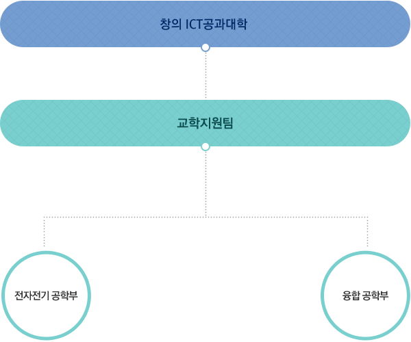 조직도. 창의ICT공과대학 아래에 교학지원팀 그 아래에 전자전기공학부와 융합공학부.