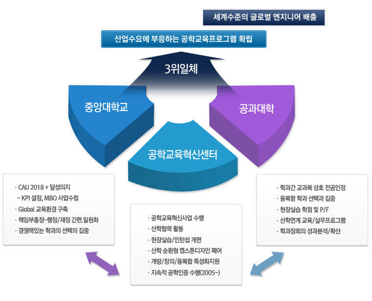 중앙대학교의 CAU2018+ 달성의지(KPI 설정, MBO사업수립), 글로벌 교육환경 구축, 책임부총장-행정, 재정 간편, 일원화, 경쟁력있는 학과의 선택의 집중 그리고 공학교육 혁신센터의 공학교육혁신사업 수행, 산학협력활동, 현장실습, 인턴쉽 개편, 산학순환형 캡스톤 디자인페어, 개방 창의 융복합 특성화지원, 지속적 공학인증 수행(2005~) 그리고 공과대학의 학과간 교과목 상호 전공인정, 융복합 학과 선택과 집중, 현장실습 학점 및 P.F, 산학연계 교육, 실무 프로그램, 학과장회의 성과분석 확산. 이렇게 중앙대학교와 공학교육혁신센터와 공과대학이 상호교류하면서 3위일체가 되어 산업수요에 부응하는 공학교육 프로그램 확립 그리고 세계수준의 글로벌 엔지니어 배출을 이룬다.